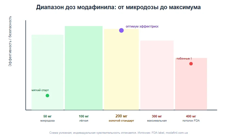 Диапазон дозировки модафинила от 50 до 400 мг — 200 мг золотой стандарт