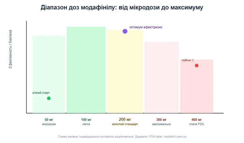 Діапазон дозування модафінілу від 50 до 400 мг — 200 мг золотий стандарт