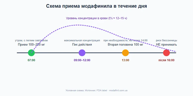 Модафинил утром график приема в течение дня