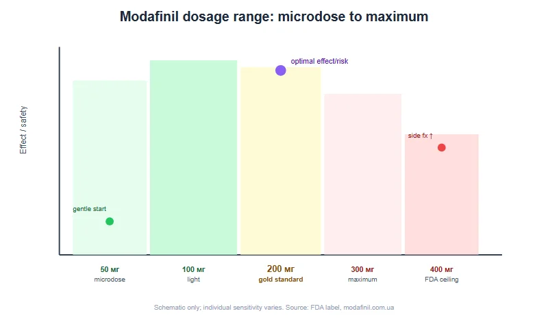 Modafinil dosage range from 50 to 400 mg — 200 mg as the gold standard