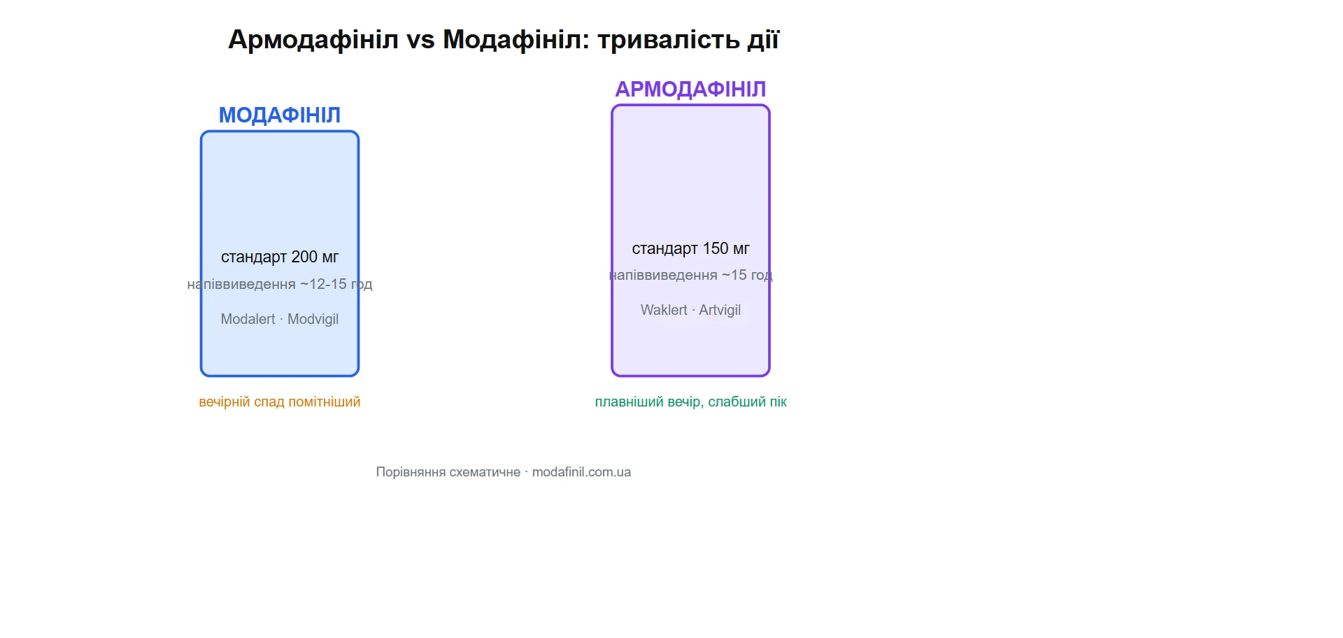 армодафініл проти модафінілу: різниця тривалості дії