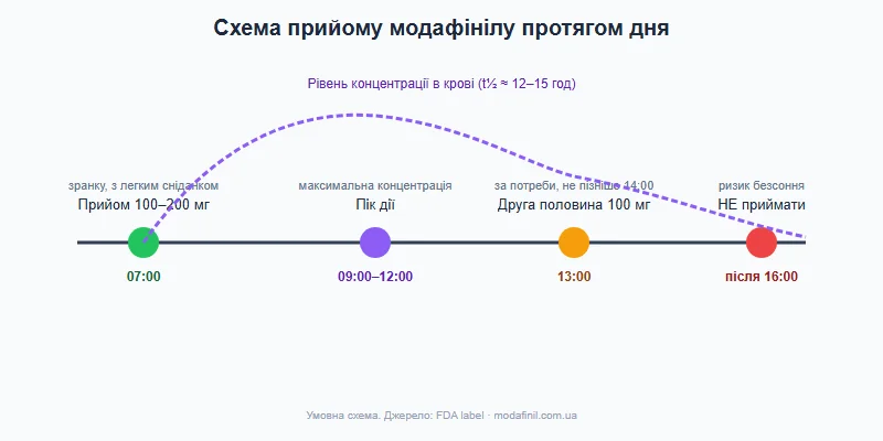 Модафініл зранку графік прийому протягом дня